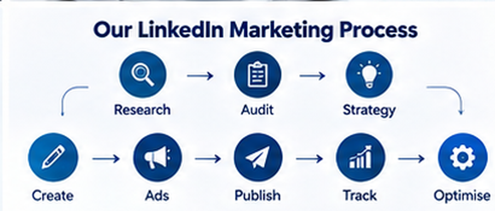 Top LinkedIn Marketing expert in noida