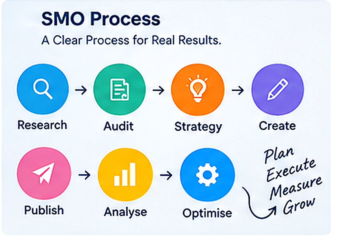 Top Social Media Optimisation expert in India