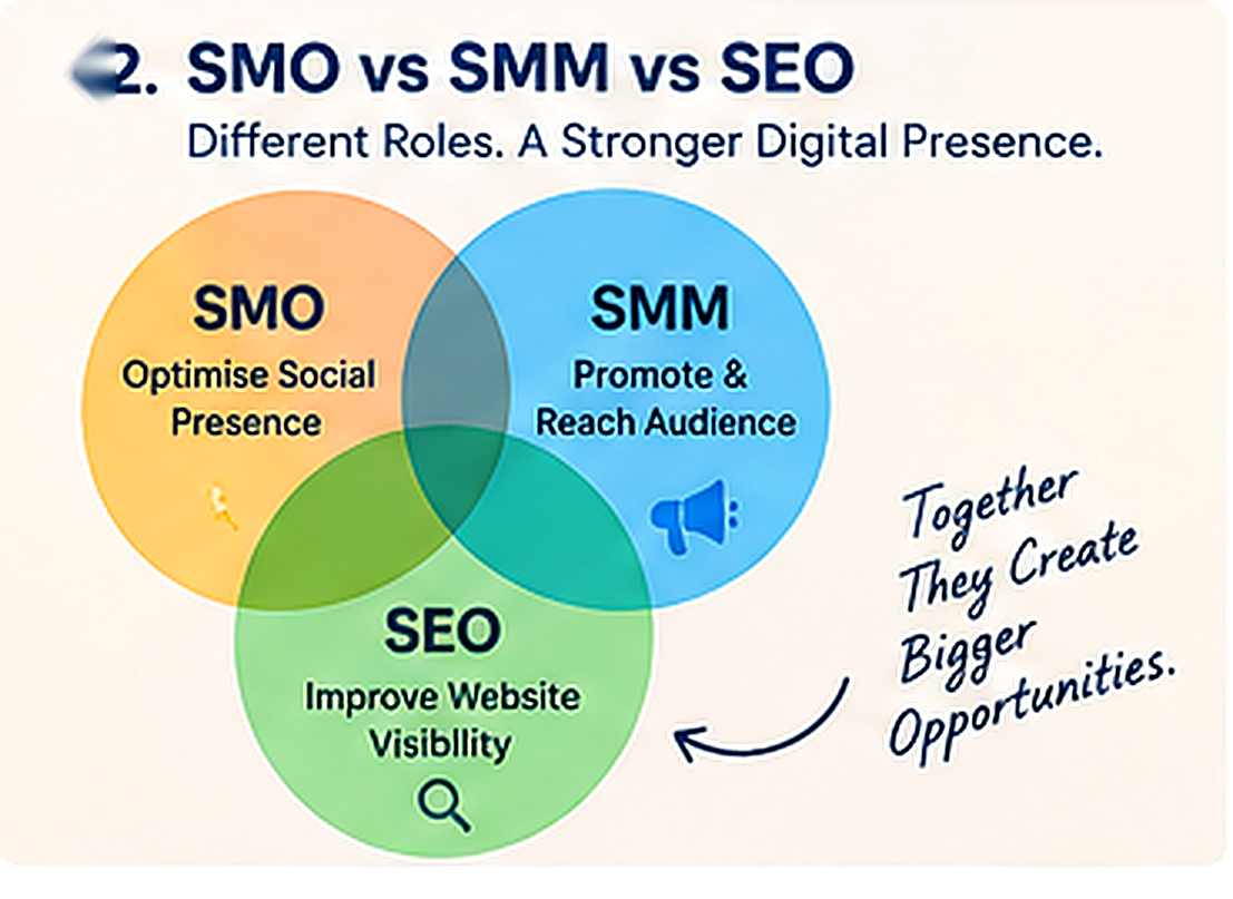 Social Media Optimisation expert in Delhi NCR